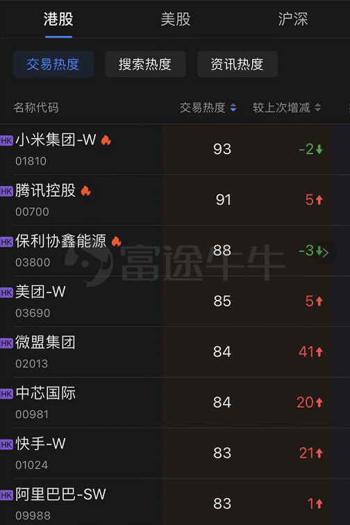新经济扫描 | 快手三日累涨近12%,腾讯美团合计贡献恒指超200点