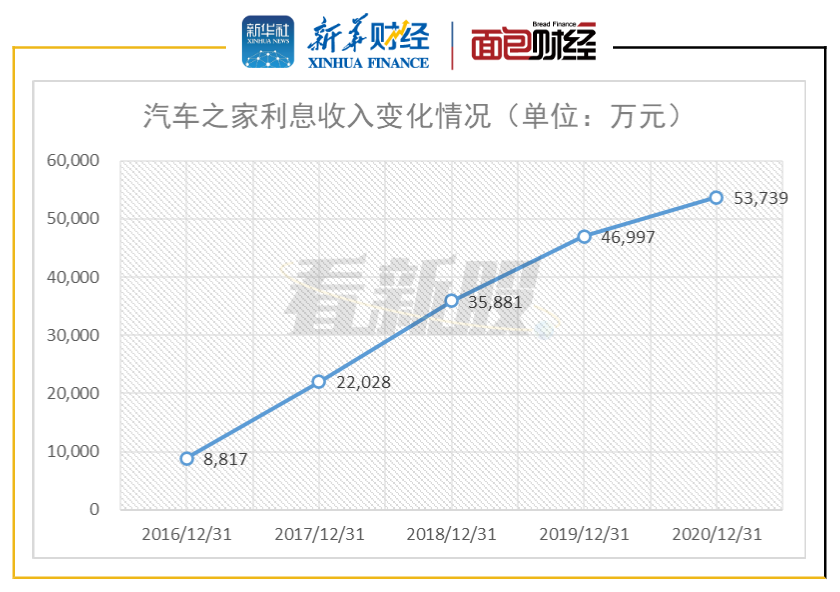 图5:2016年至2020年汽车之家利息收入变化情况
