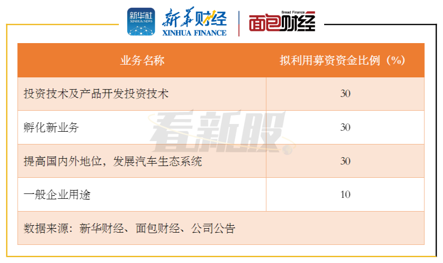 图6:汽车之家募资拟投资业务