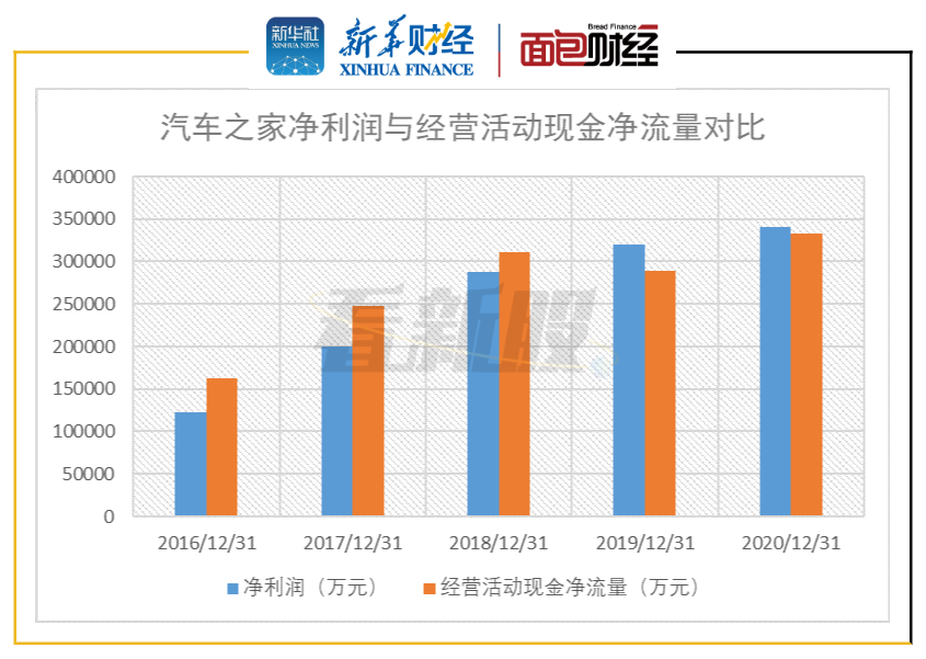图4:2016年至2020年汽车之家净利润与经营活动现金净流量对比