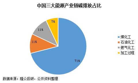 碳中和下 煤化工行业任重道远