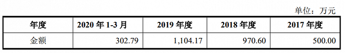 图片来源:招股书