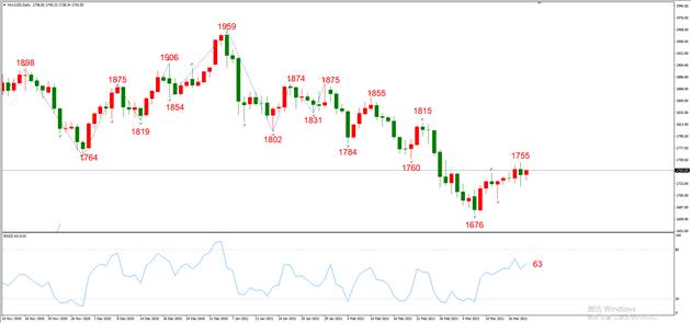 图4，XAUUSD 03月19日 日线级别-ATFX