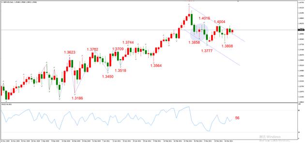 图3，GBPUSD 03月19日 日线级别-ATFX