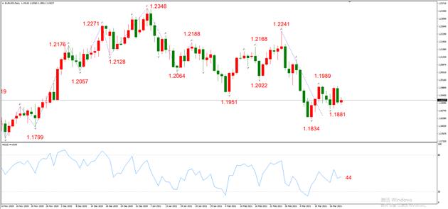 图1，EURUSD 03月19日 日线级别-ATFX