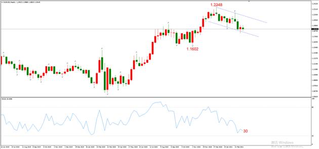 图1，EURUSD 03月19日 W1级别-ATFX