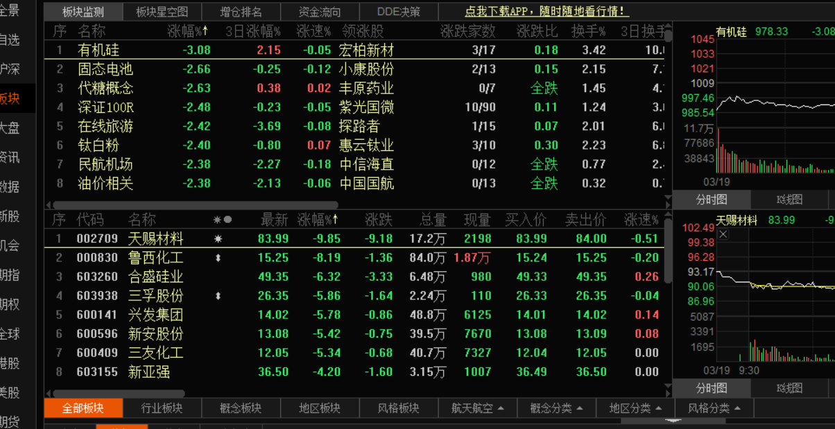 股市动态 | 三大指数重挫,沪指险守3400点,军工,电力逆势爆发,华银