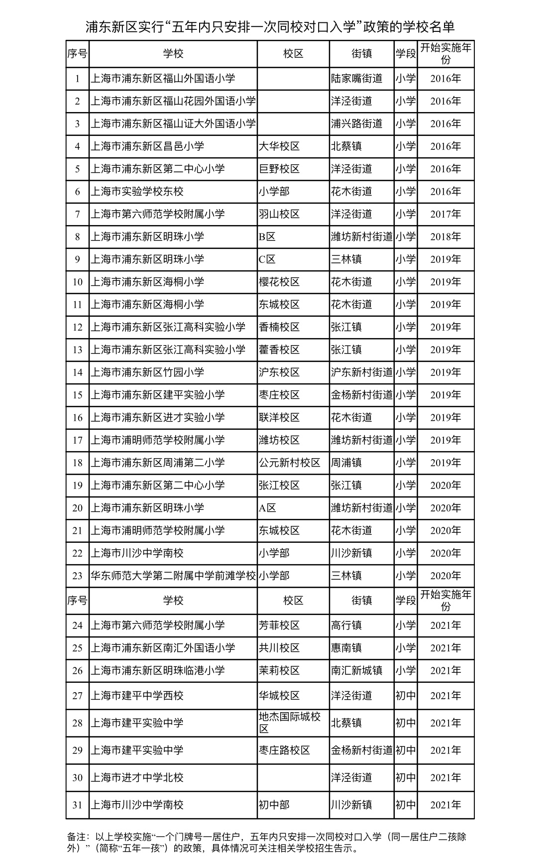 2、浦东新区初中最新排名：上海市浦东新区重点初中有哪些？