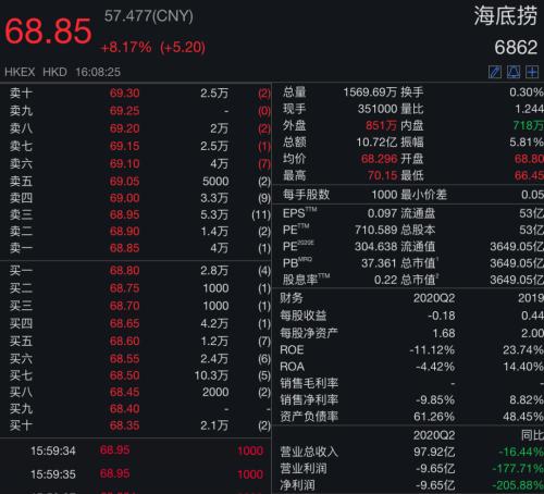 海底捞包间装摄像头风波未平 业绩爆降90%又上热搜(图4)