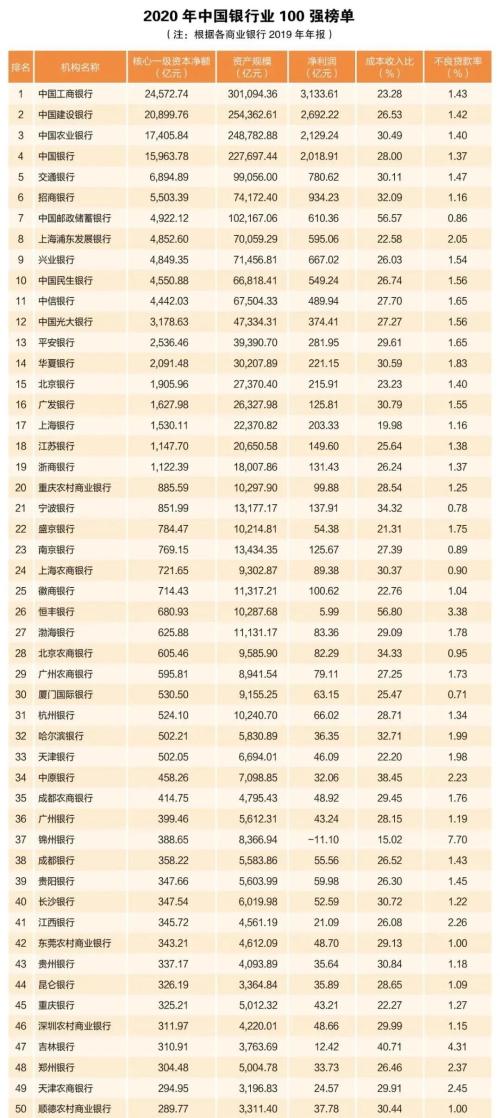 2020全国地产排名100强,荣安地产全国排名 2020年中国银行业100强榜单
