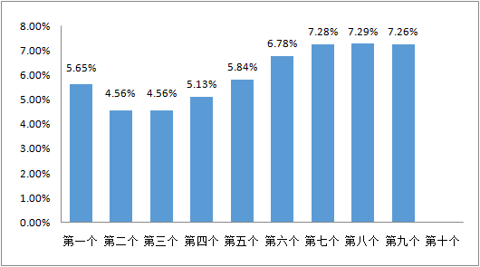 图:新华社石油价格系统发布的本周期以来一揽子原油平均价格变化率,数据来源:中国天然气信息终端(E-Gas系统)