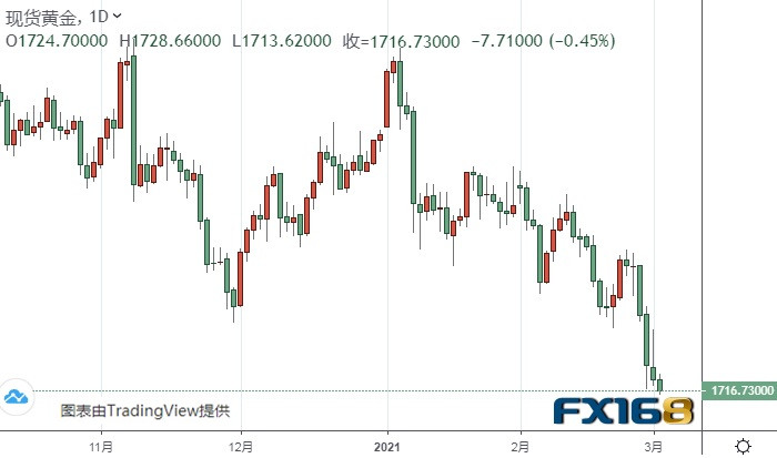  （现货黄金日线图来源：FX168）