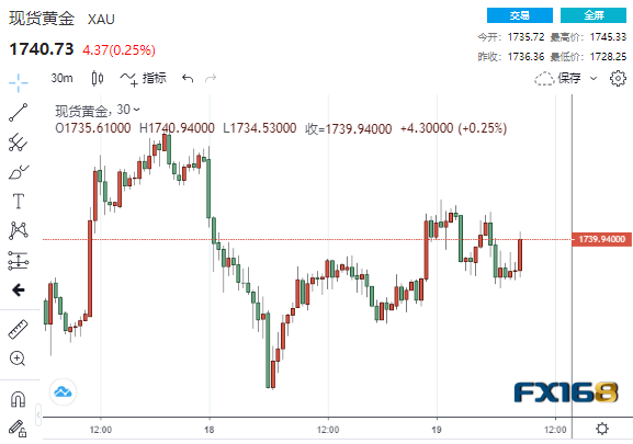 分析师不必担心美国国债收益率上升，本周金价已经连续两次上涨：分析师称，金价将在未来几周见底。  USD_Sina Finance_Sina.com