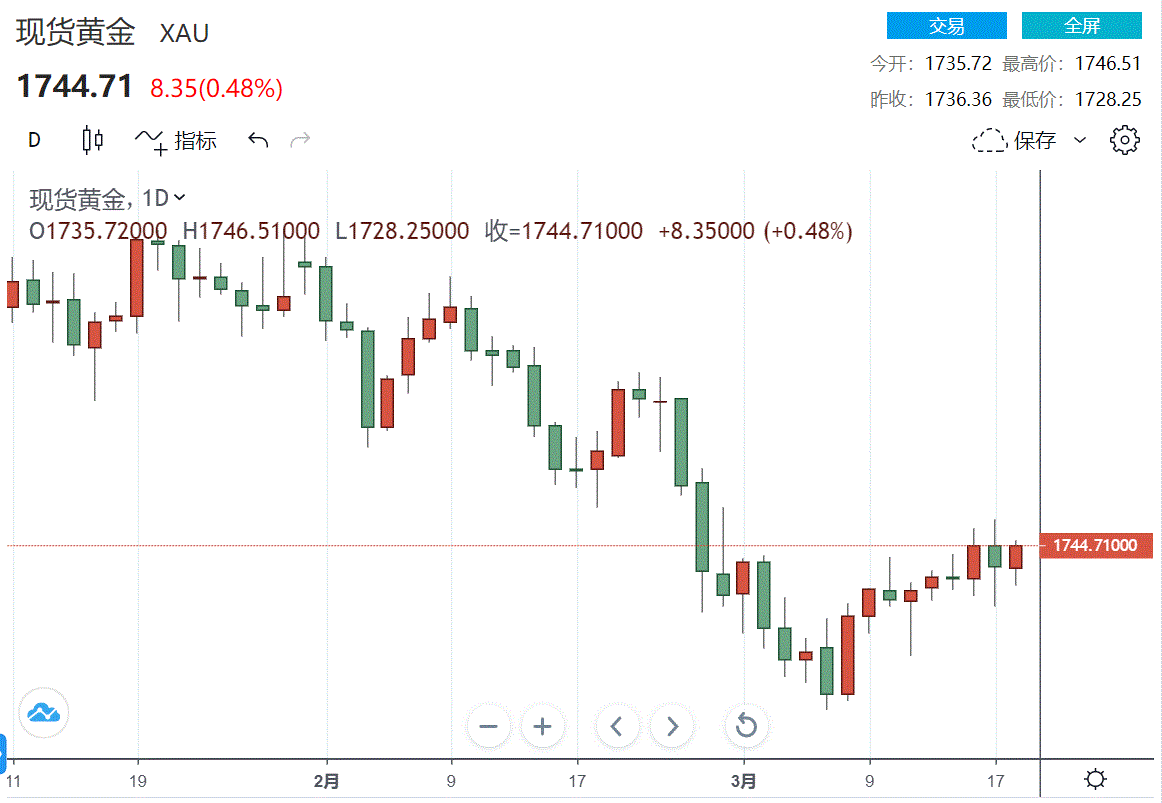 [Golden Weekly Review]美联储的单笔美国国债收益率可能达到峰值。 中美相互对抗，黄金的多空战难以突破美国财政部_新浪财经_新浪