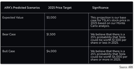 经过40,000次模拟，ARK为特斯拉设定了新的目标价格：3,000美元！  |  Tesla_Sina Finance_Sina.com