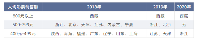 数据来源:财政部官网 城市进化论整理制图 (注:2018、2019年均以当年各省份常住人口计算,2020年以2019年常住人口计算)