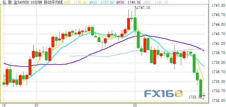 (现货黄金日线图来源:FX168)