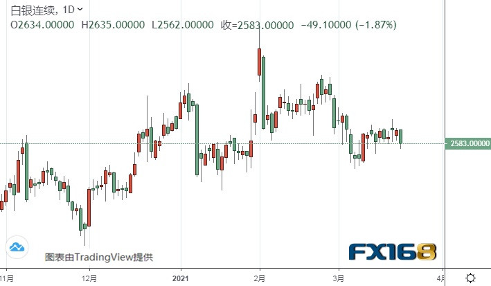(白银货日线图来源:FX168)