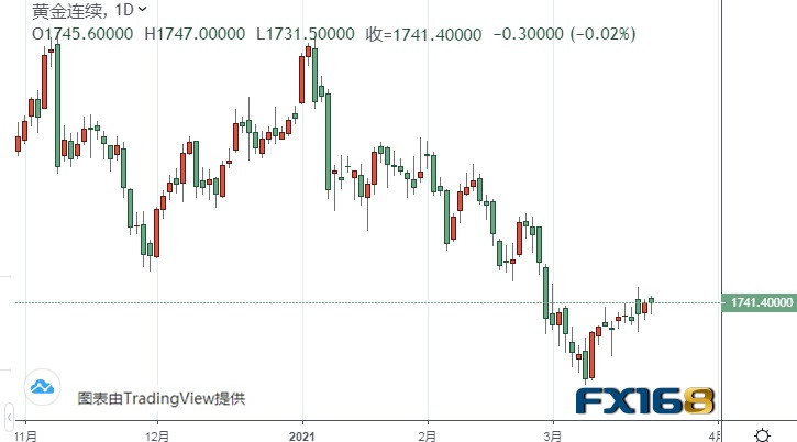 (黄金期货日线图来源:FX168)