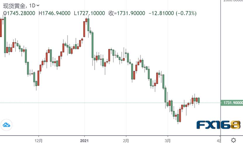 很坏？  ！土耳其里拉的全面崩溃引发了风险规避，黄金没有上涨但在1730年下跌并生效。 土耳其里拉_新浪财经