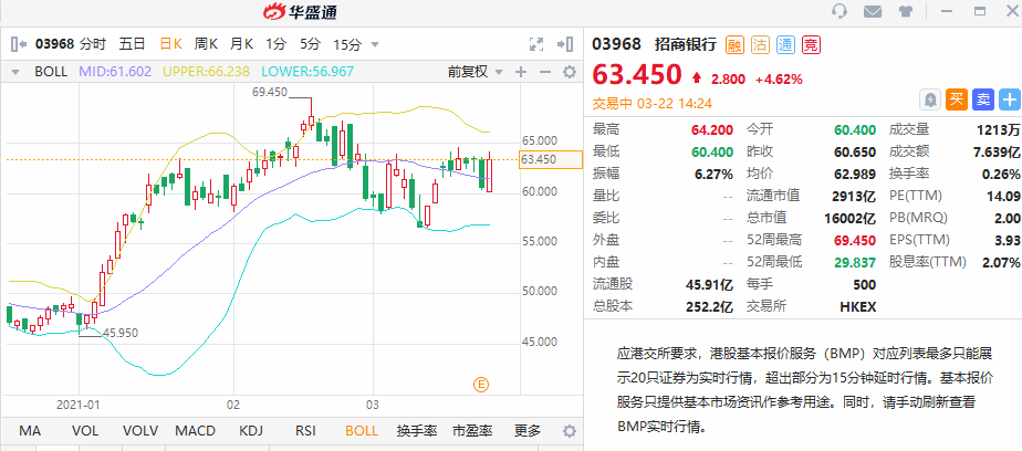 个股异动丨招商银行h股一度大涨5% 机构看好利润增长