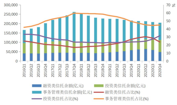 上图：2016-2020年<a href=http://www.skping.com target=_blank class=infotextkey>信托</a>资产按功能分类的规模与占比（数据来源：<a href=http://www.skping.com target=_blank class=infotextkey>信托</a>业协会）
