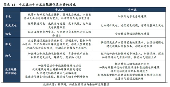 在十三五规划的基础上,十四五规划进一步提出加快发展非化石能源,非