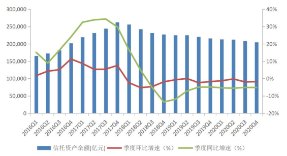 上图：2016-2020年<a href=http://www.skping.com target=_blank class=infotextkey>信托</a>资产规模变动情况（数据来源：<a href=http://www.skping.com target=_blank class=infotextkey>信托</a>业协会）