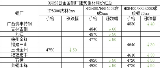 兰格建筑钢铁日盘（3.23）：价格稳定但较弱，交易普遍减少| 北京_新浪财经_新浪网