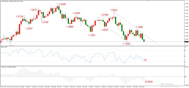 图1，EURUSD 03月24日 日线级别-ATFX