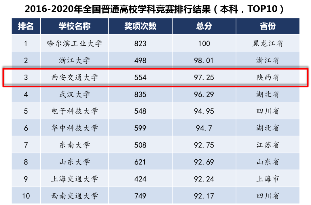 西安公路交通大学2020gdp_大数据报告 去年山东籍货车上路最多,超速 长时间驾驶行为下降
