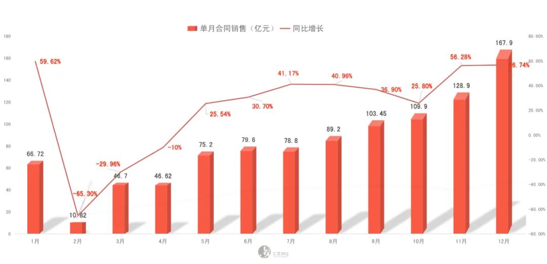 ▲时代中国2020年单月销售情况。