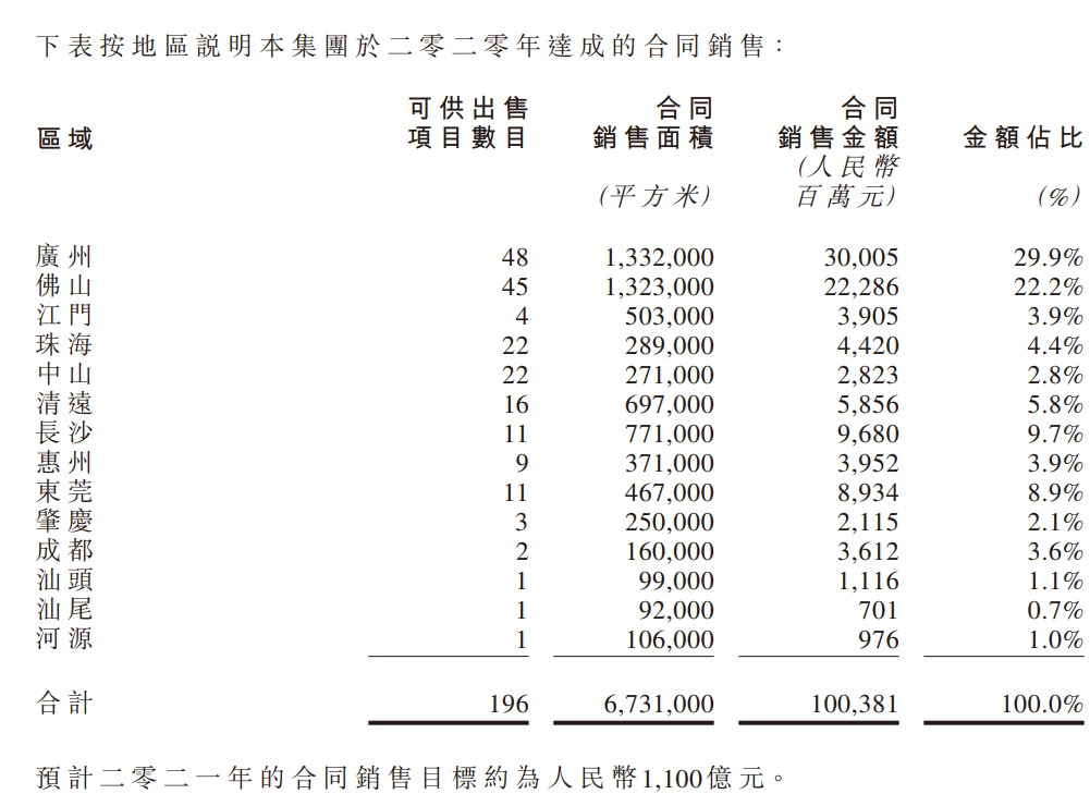 ▲时代中国2020年在多地的销售情况。