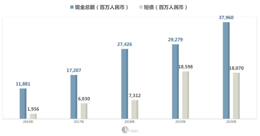 ▲现金总额及短债概览。