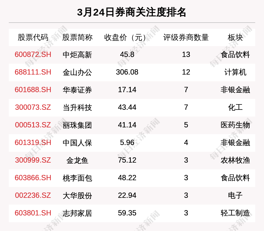 3月24日75只个股获券商关注,招商蛇口目标涨幅达79.46