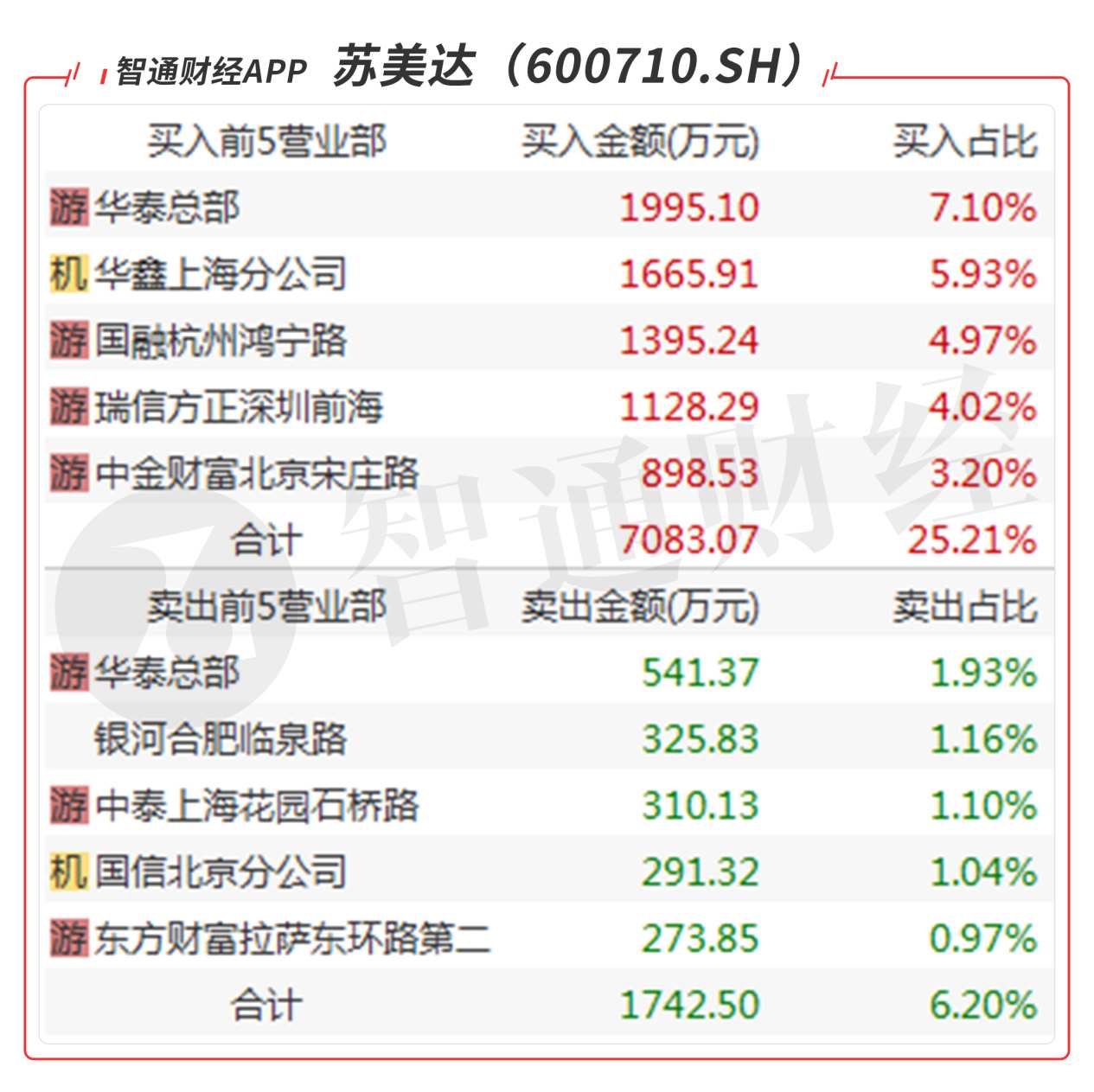苏美达招聘_两化融合服务联盟金融工作委员会 一周引导基金报告 第82期