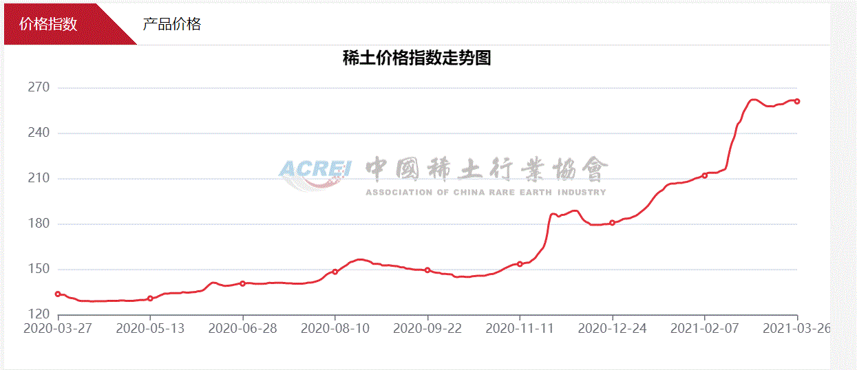 缅甸政变和环境审查恐影响中国稀土供应稀土价格飙升至10年高点