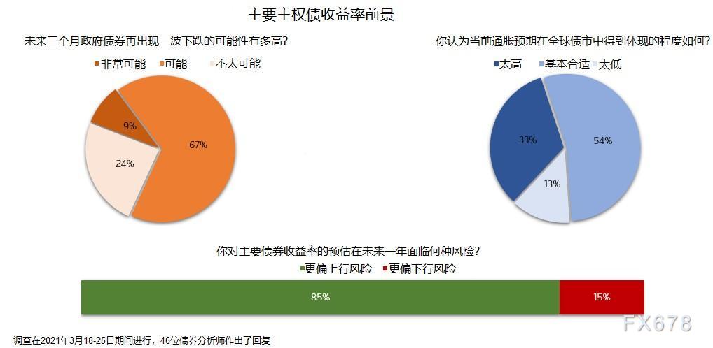 黄金多头小心了!调查显示 美债空头还有一波机会
