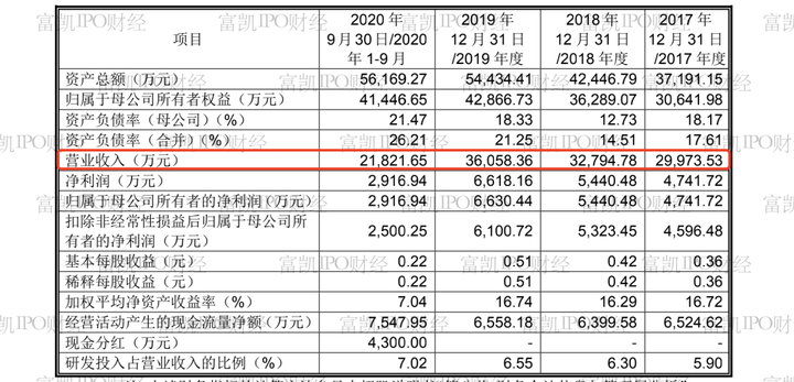 制图：富凯IPO财经 来源：唯赛勃招股书