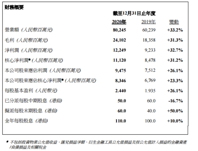 ▲雅居乐2020年财务概要 来源雅居乐年报