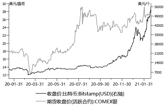 图为比特币价格与COMEX白银价格走势