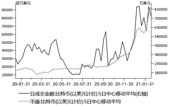 图为比特币市场规模持续增长