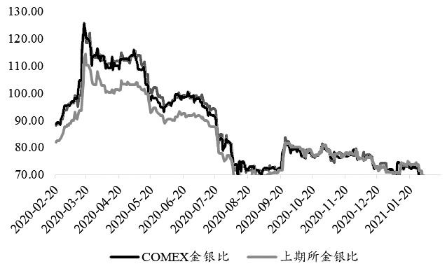 图为金银比持续走弱