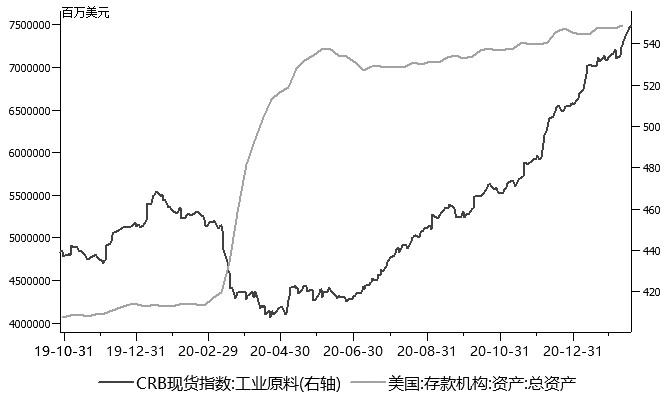 图为美联储放水与CRB指数大幅走强