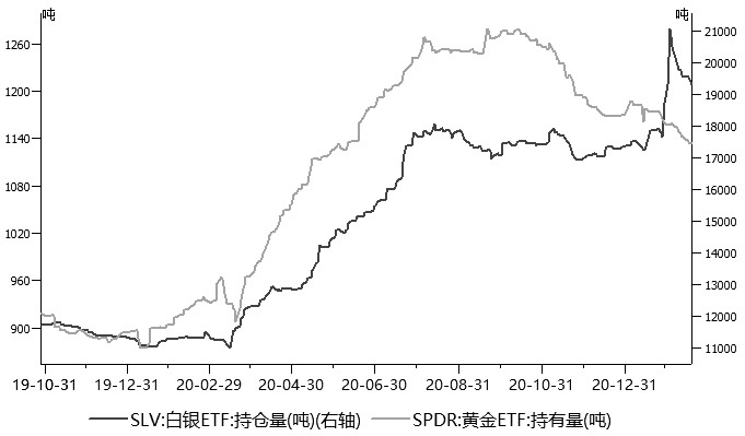 图为全球最大黄金与白银ETF持仓量