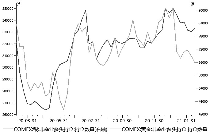 图为COMEX贵金属非商业多头持仓情况