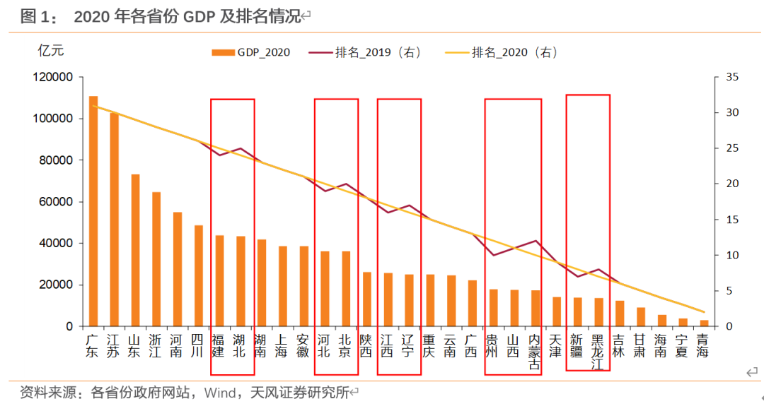 gdp增长21年各省_2020年各省gdp