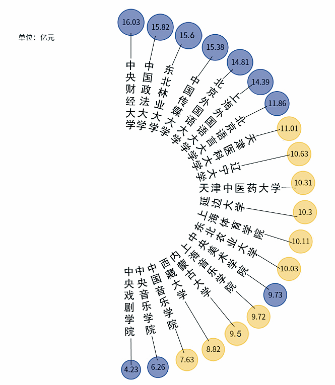 图3.“双一流”地方院校2019年决算后十名和教育部直属高校2018年决算后十名对比