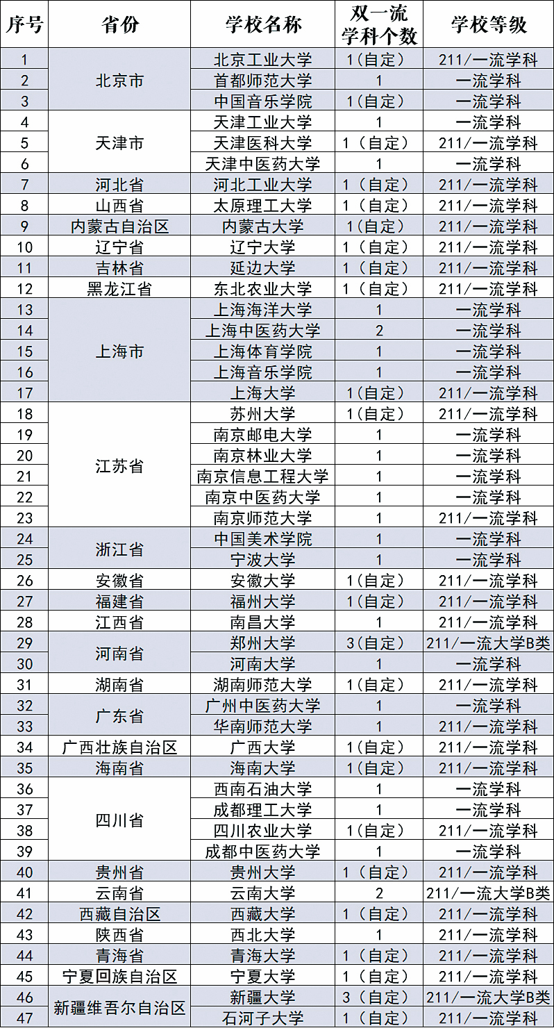入围“双一流”后,45所地方高校经费总体增幅明显-会道网
