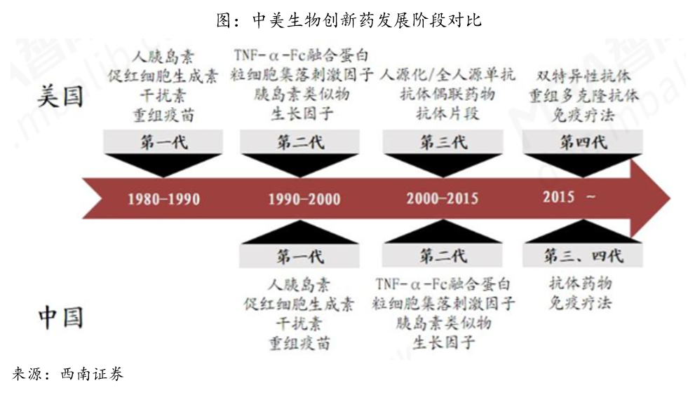 中国创新药介绍与发展历程回顾
